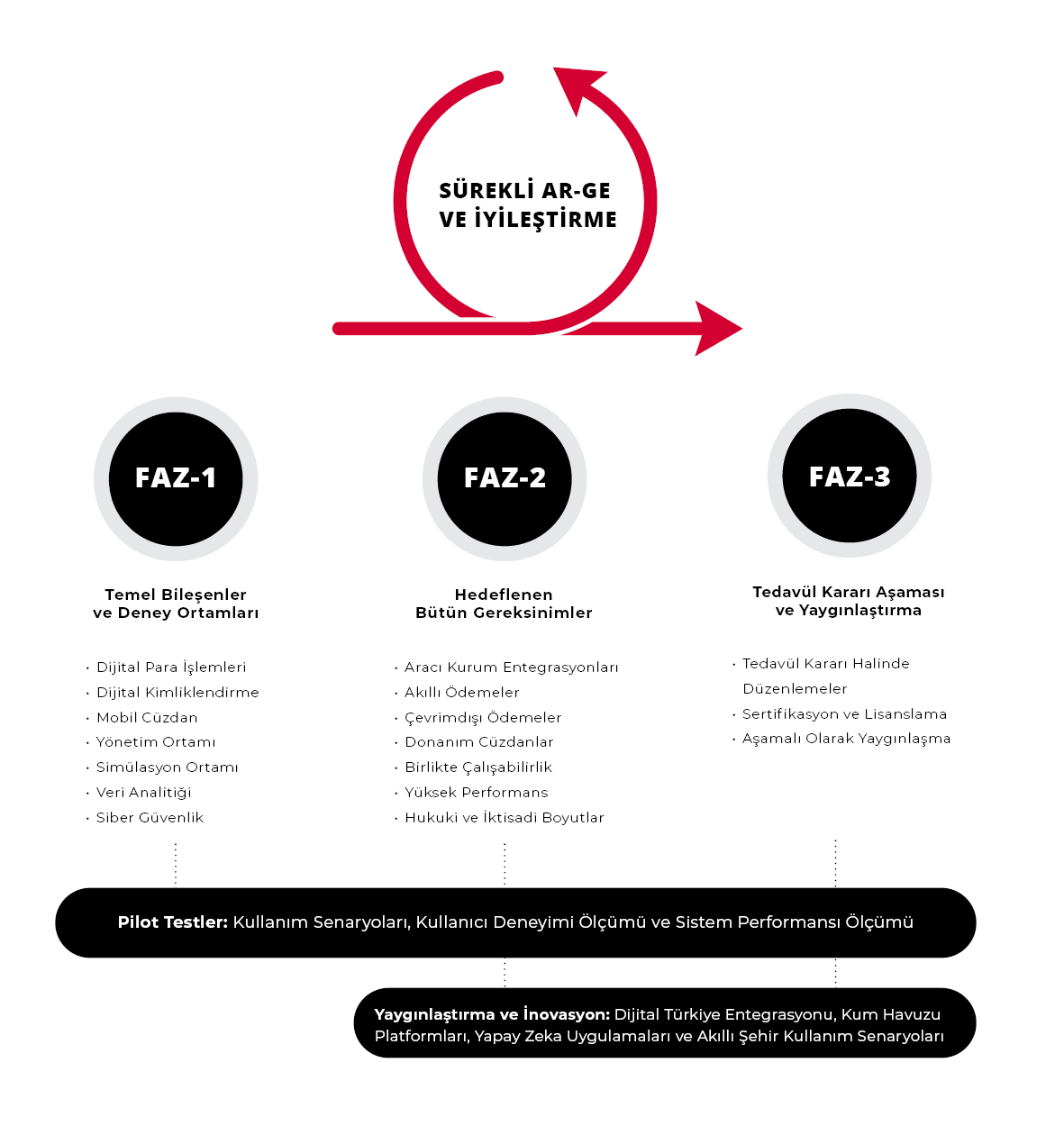Sürekli Ar-Ge ve İyileştirme