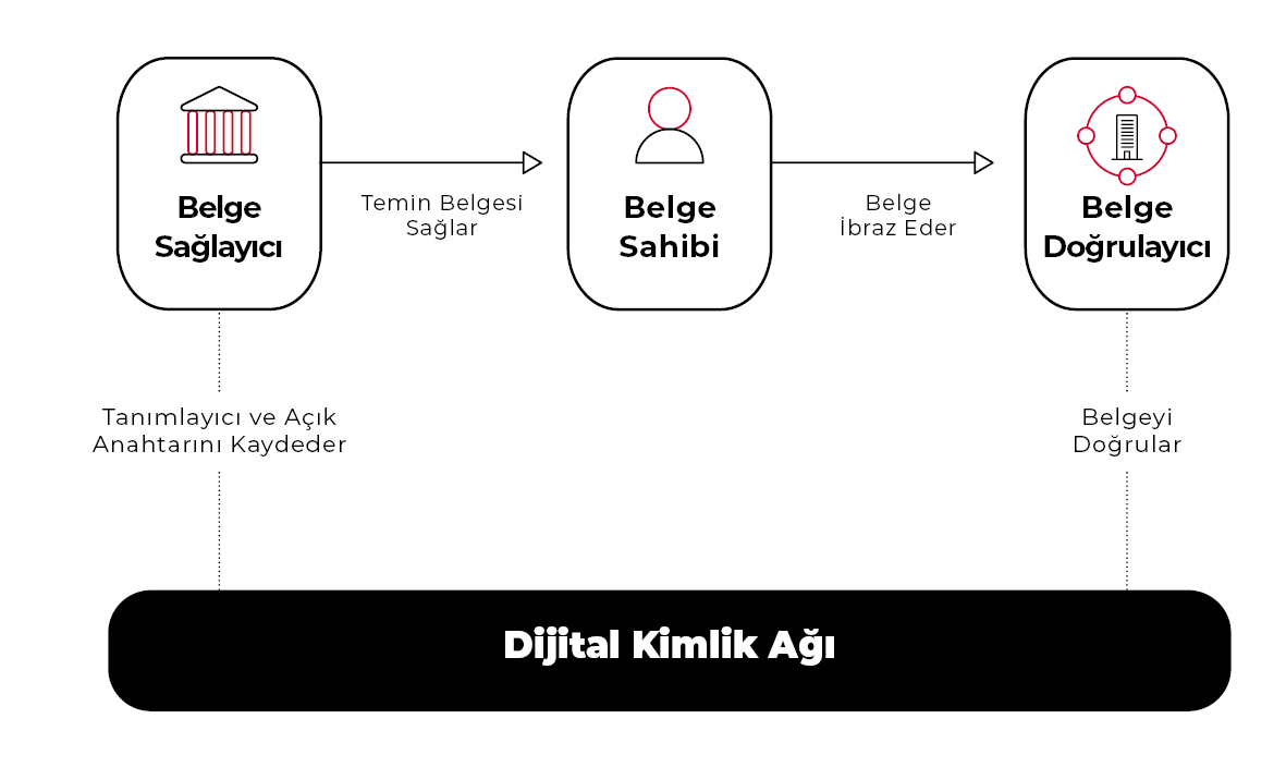 Dijital Kimlik Ağı